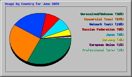 Usage by Country for June 2025