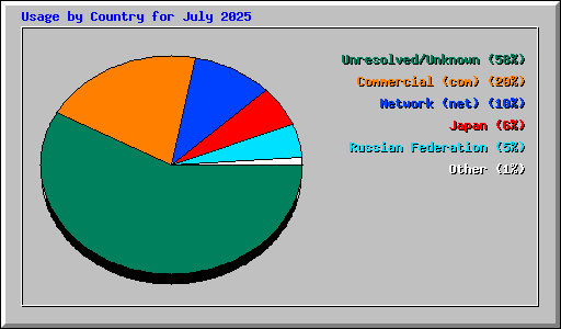 Usage by Country for July 2025