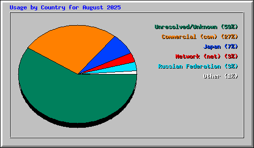 Usage by Country for August 2025