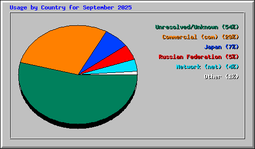 Usage by Country for September 2025