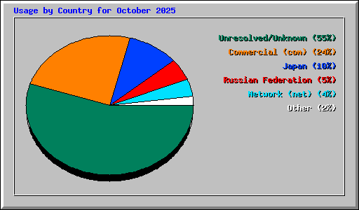 Usage by Country for October 2025