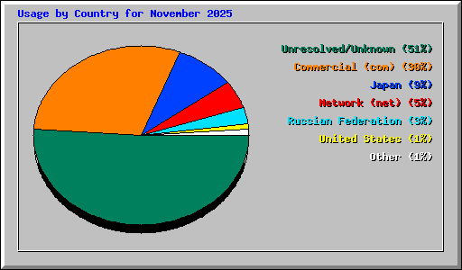 Usage by Country for November 2025