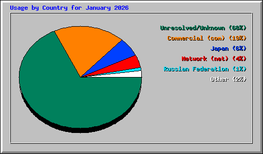 Usage by Country for January 2026