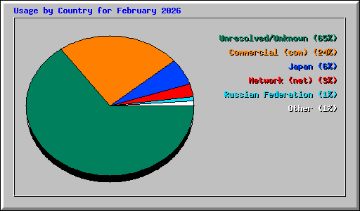 Usage by Country for February 2026