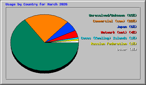 Usage by Country for March 2026