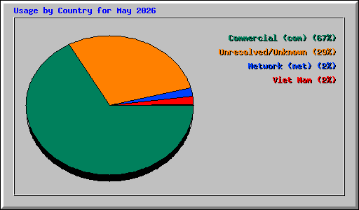 Usage by Country for May 2026