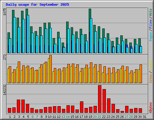 Daily usage for September 2025