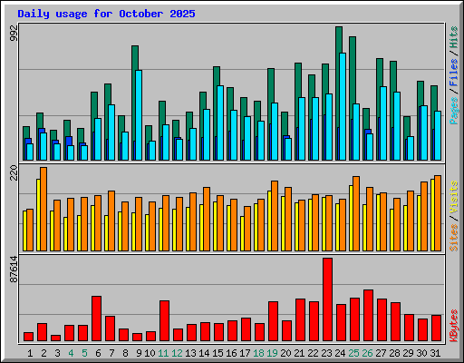 Daily usage for October 2025