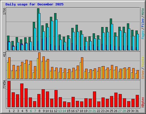 Daily usage for December 2025