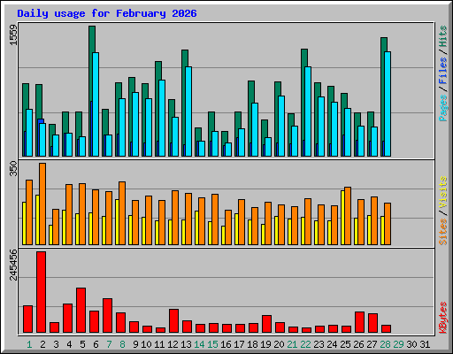 Daily usage for February 2026