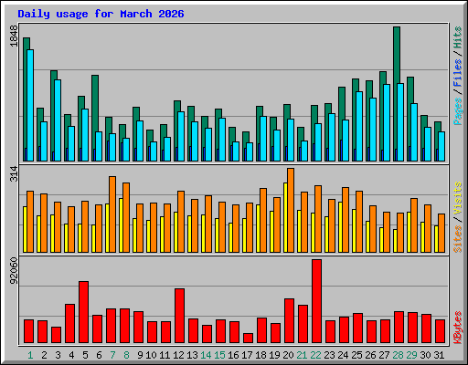Daily usage for March 2026