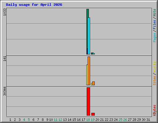 Daily usage for April 2026