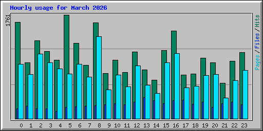 Hourly usage for March 2026