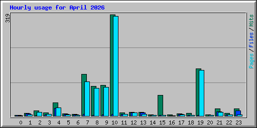 Hourly usage for April 2026