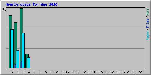 Hourly usage for May 2026