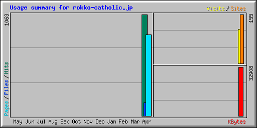 Usage summary for rokko-catholic.jp
